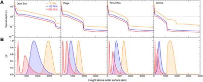 A Genetic Algorithm to Model Solar Radio Active Regions From 3D Magnetic Field Extrapolations